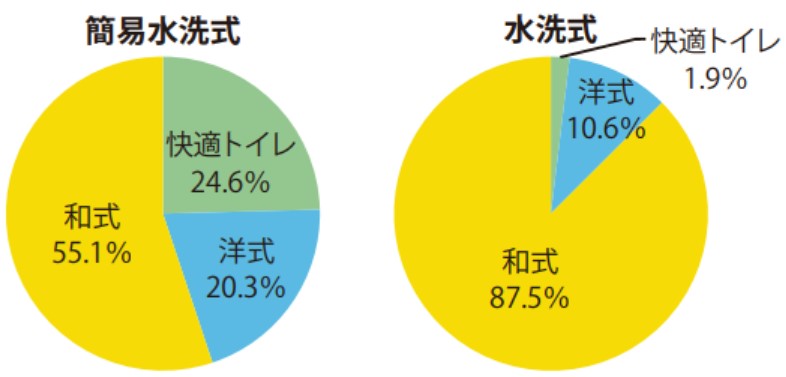 メーカーにおける快適トイレ・洋式・和式の製造比率(日本トイレ協会災害・仮設トイレ研究会の調査結果)