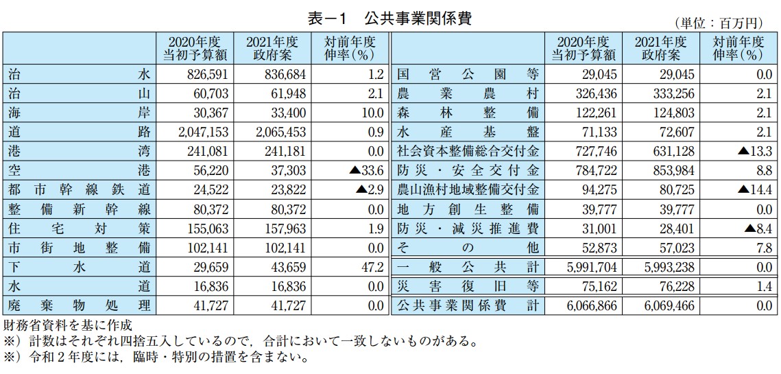 公共事業関係費