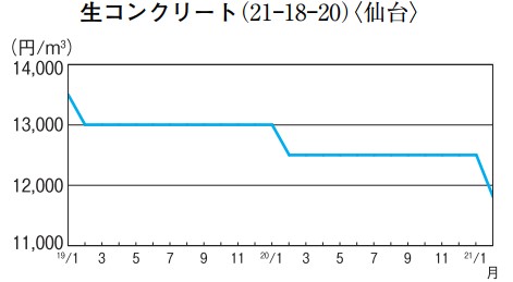 生コンクリート(21―18―20)〈仙台〉
