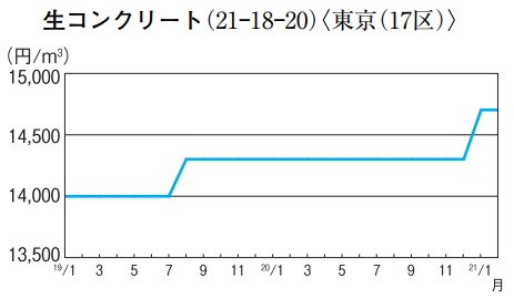生コンクリート(21―18―20)〈東京(17区)〉
