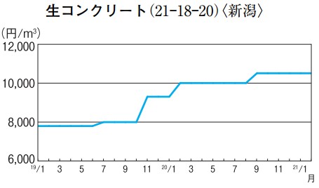 生コンクリート(21―18―20)〈新潟〉