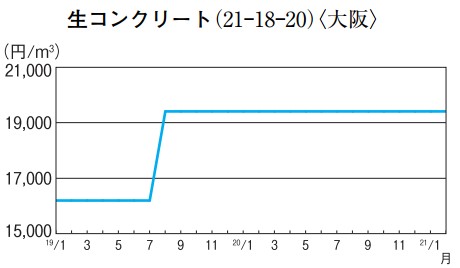 生コンクリート(21―18―20)〈大阪〉