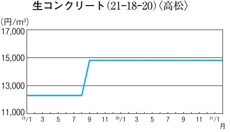 生コンクリート(21―18―20)〈高松〉