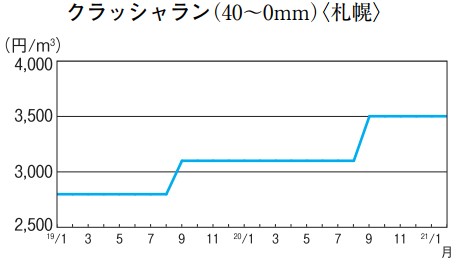 クラッシャラン(40〜0mm)〈札幌〉
