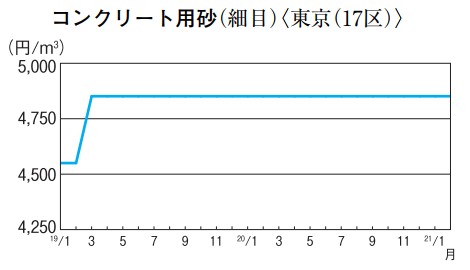 コンクリート用砂(細目)〈東京(17区)〉