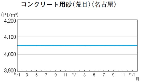 コンクリート用砂(荒目)〈名古屋〉