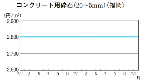 コンクリート用砕石(20〜5mm)〈福岡〉