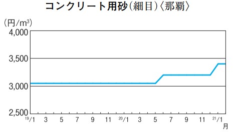 コンクリート用砂(細目)〈那覇〉