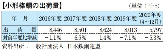 小形棒鋼の出荷量