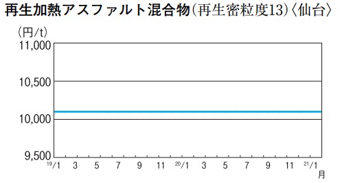 再生加熱アスファルト混合物(再生密粒度13)〈仙台〉