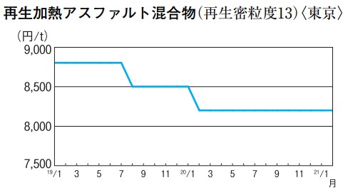 再生加熱アスファルト混合物(再生密粒度13)〈東京〉