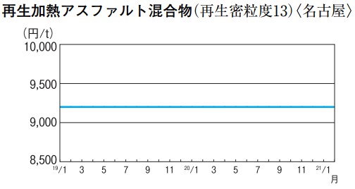 再生加熱アスファルト混合物(再生密粒度13)〈名古屋〉