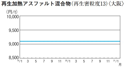 再生加熱アスファルト混合物(再生密粒度13)〈大阪〉