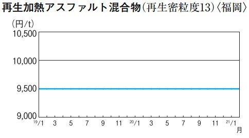 再生加熱アスファルト混合物(再生密粒度13)〈福岡〉