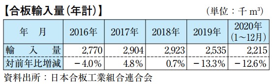 合板輸入量(年計)