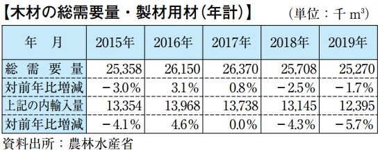 木材の総需要量・製材用材(年計)