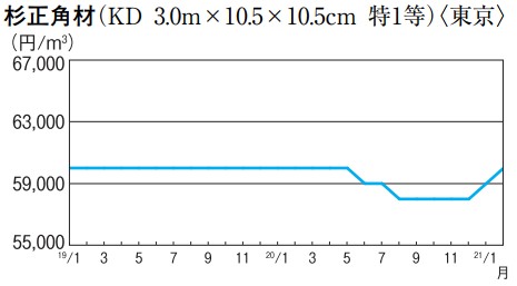 杉正角材(KD 3.0m×10.5×10.5cm 特1等)〈東京〉