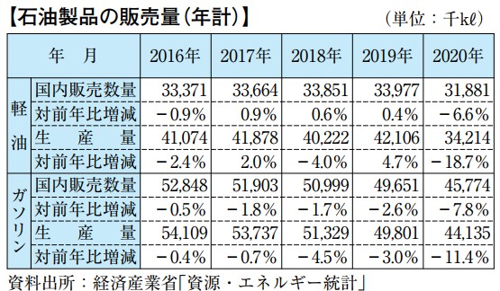 石油製品の販売量(年計)