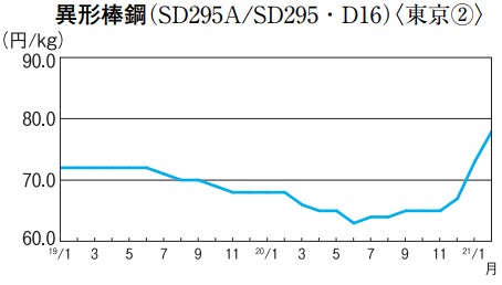 異形棒鋼(SD295A/SD295・D16)〈東京②〉