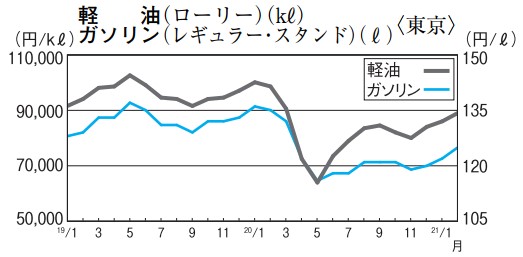 軽油(ローリー)(㎘)/ガソリン(レギュラー・スタンド)(ℓ)〈東京〉