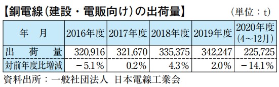 銅電線(建設・電販向け)の出荷量