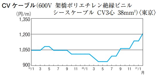 CVケーブル(600V架橋ポリエチレン絶縁ビニル/シースケーブルCV3心38mm2)〈東京〉
