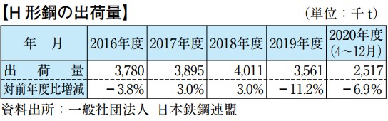 H形鋼の出荷量