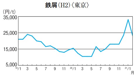 鉄屑(H2)〈東京〉