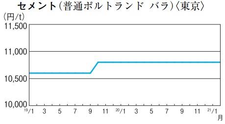 セメント(普通ポルトランド バラ)〈東京〉