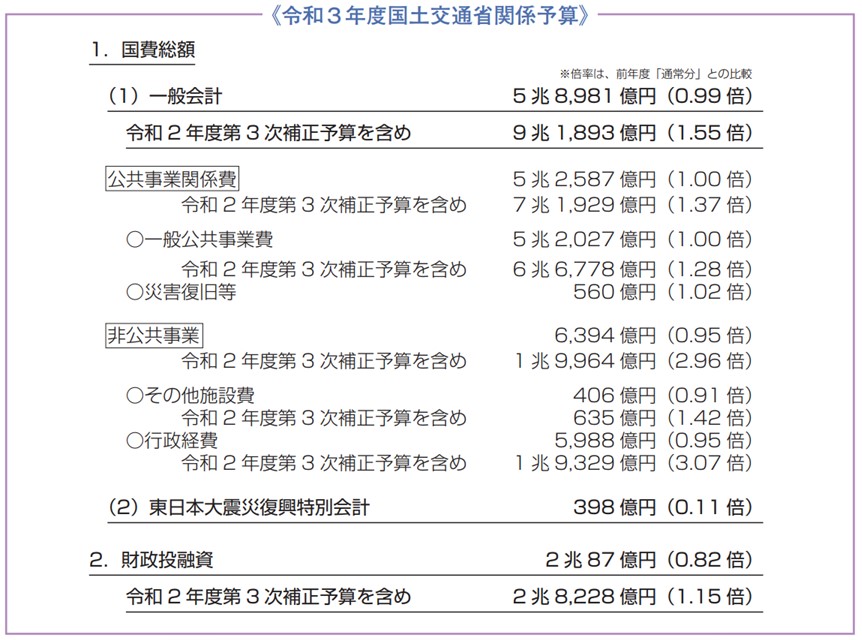 令和3年度国土交通省関係予算