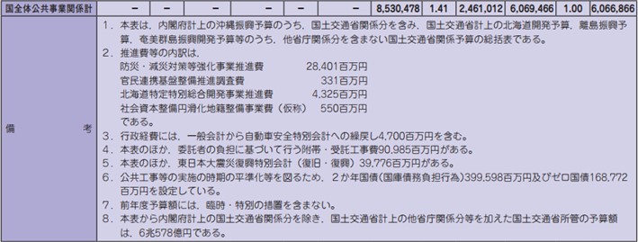 国土交通省関係予算事業費・国費総括表
