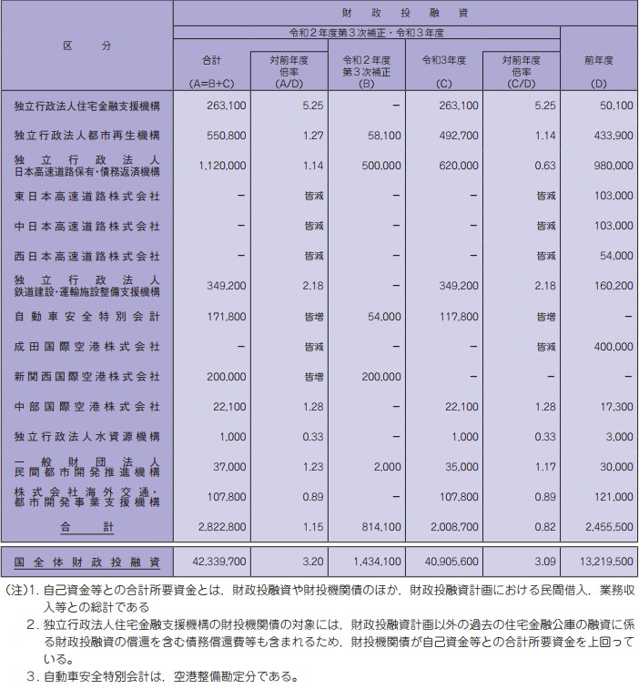 国土交通省関係財投機関財政投融資計画総括表