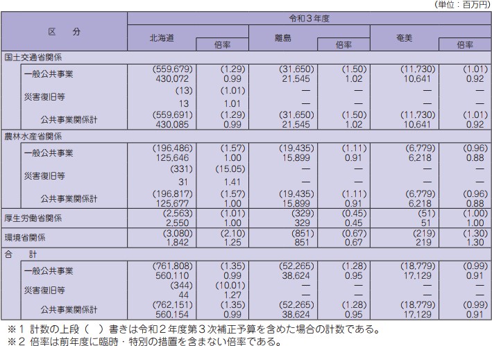 公共事業予算の一括計上