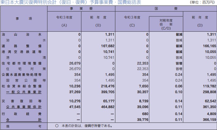 東日本大震災復興特別会計(復旧・復興)予算事業費・国費総括表