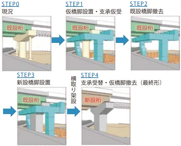 陸上部の橋脚の全体施工ステップ