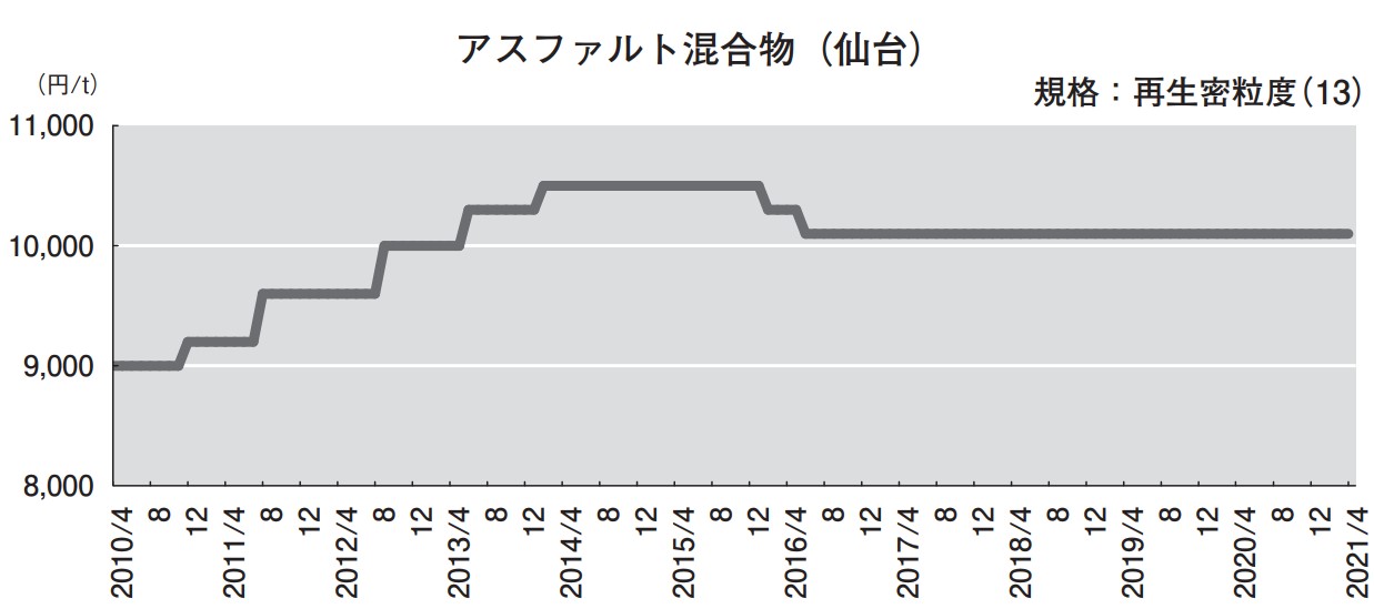 アスファルト混合物