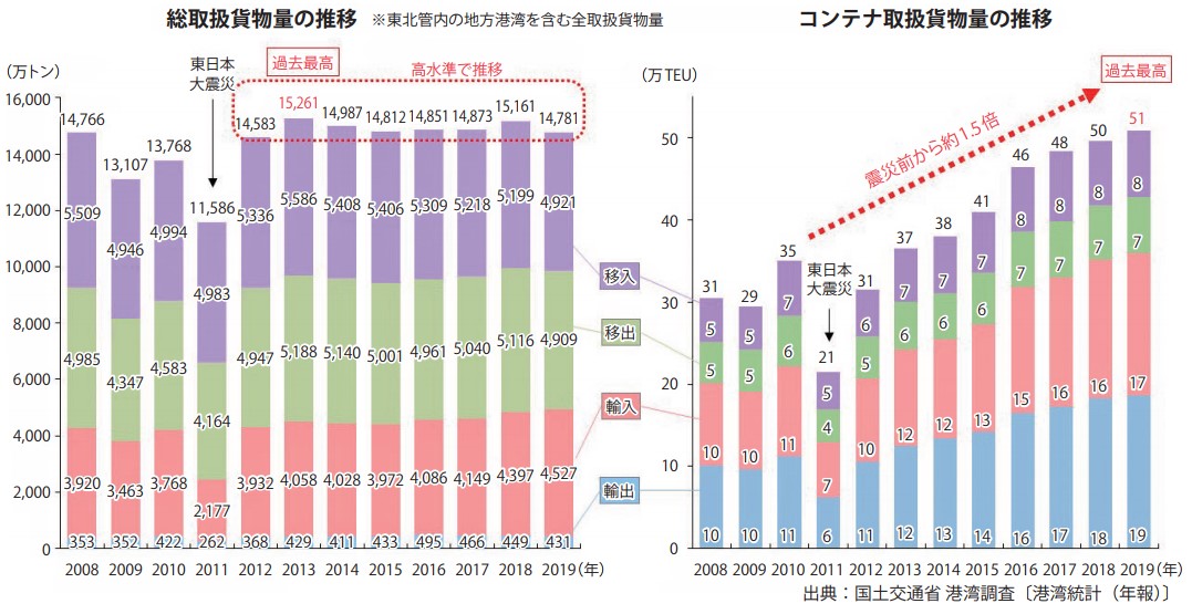 東北管内の港湾取扱貨物量