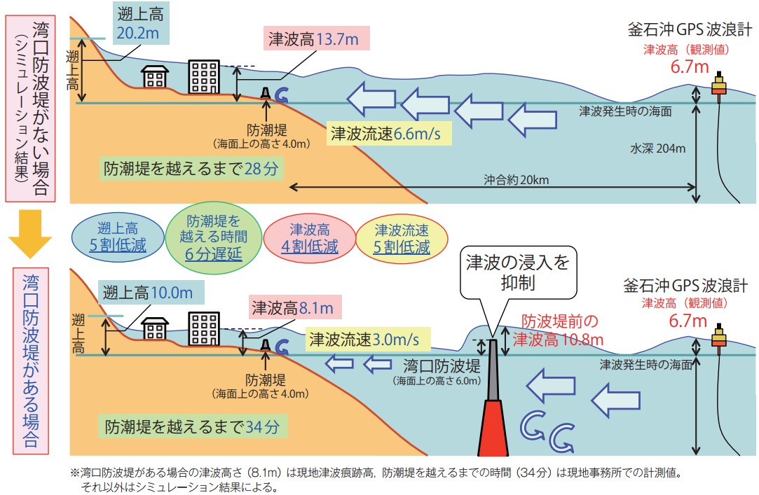 東日本大震災での湾口防波堤による減災効果（釜石港）
