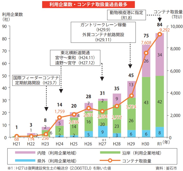 釜石港利用企業数・コンテナ取扱量の推移