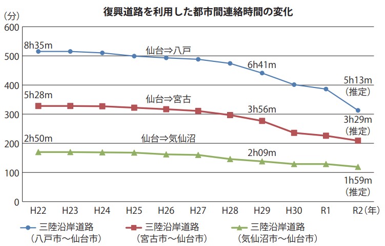 都市間連絡時間の変化