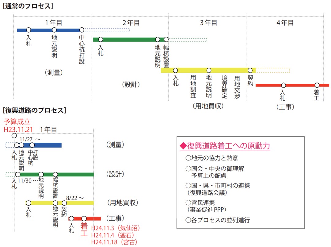 事業のプロセス