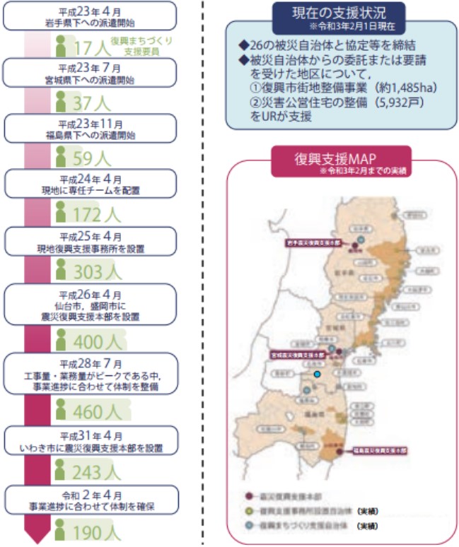UR都市機構の支援体制