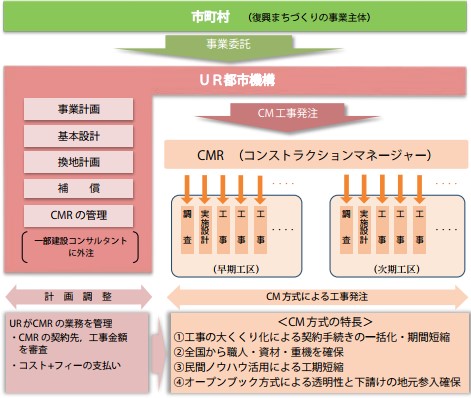 CM方式概要