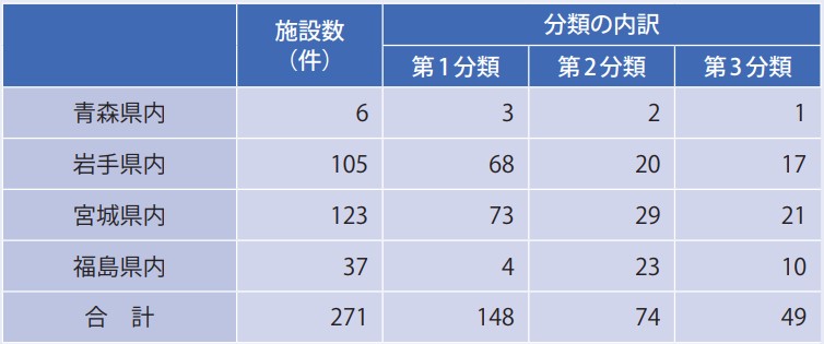 登録状況(2021年 2月現在)