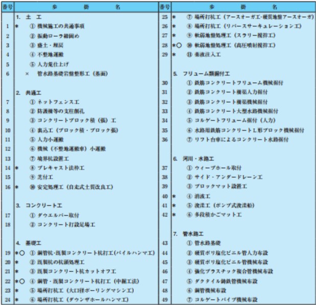 令和3年度土地改良事業等請負工事標準歩掛一覧表