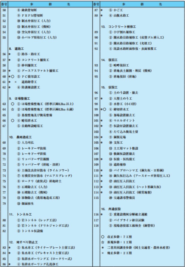 令和3年度土地改良事業等請負工事標準歩掛一覧表