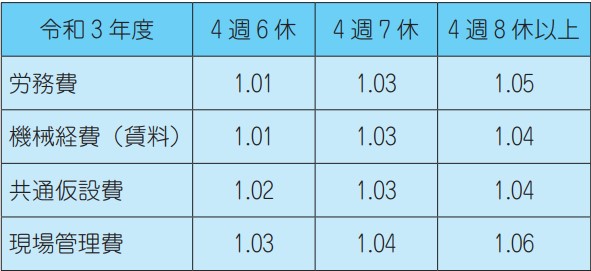週休2日の補正係数