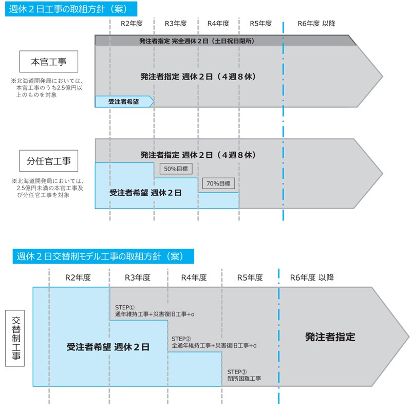 週休2日工事及び週休2日交替制モデル工事の取組方針