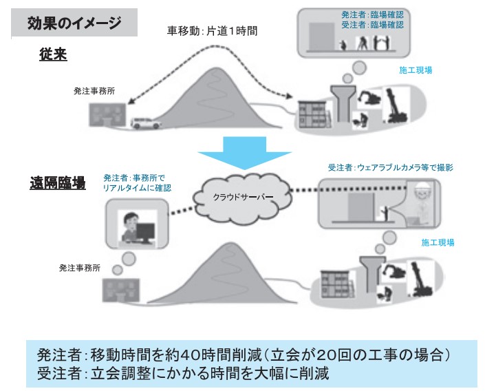 遠隔臨場の効果