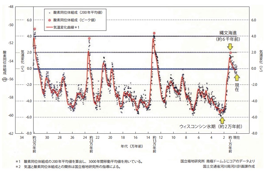 南極ドームふじコア解析から復元された過去34万年の気温変動